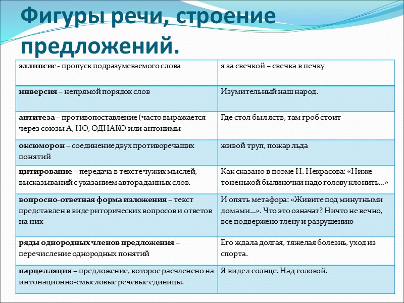 Фигуры речи, строение предложений.